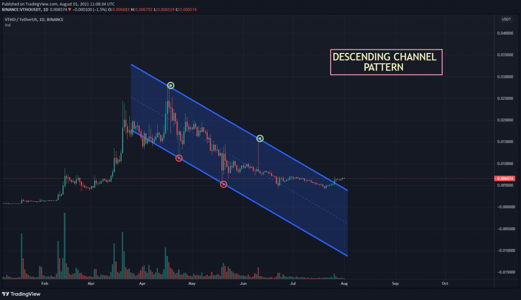VTHO USDT Chart Descending Channel Pattern