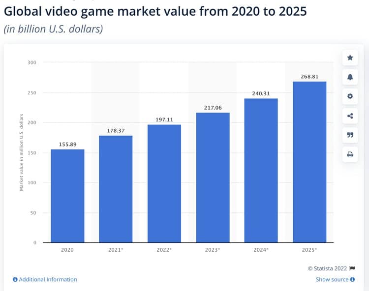 اندازه صنعت بازی های ویدیویی