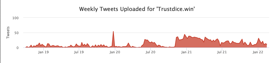 TrustDice casinos Twitter-aktivitet enligt SocialBlade