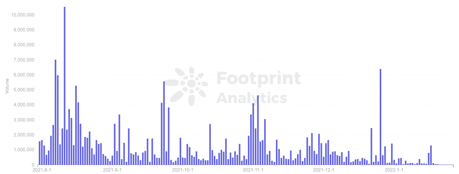 Footprint Analytics - Top 8 GameFi &amp; Affiliation Chains(Dec 31,2021)