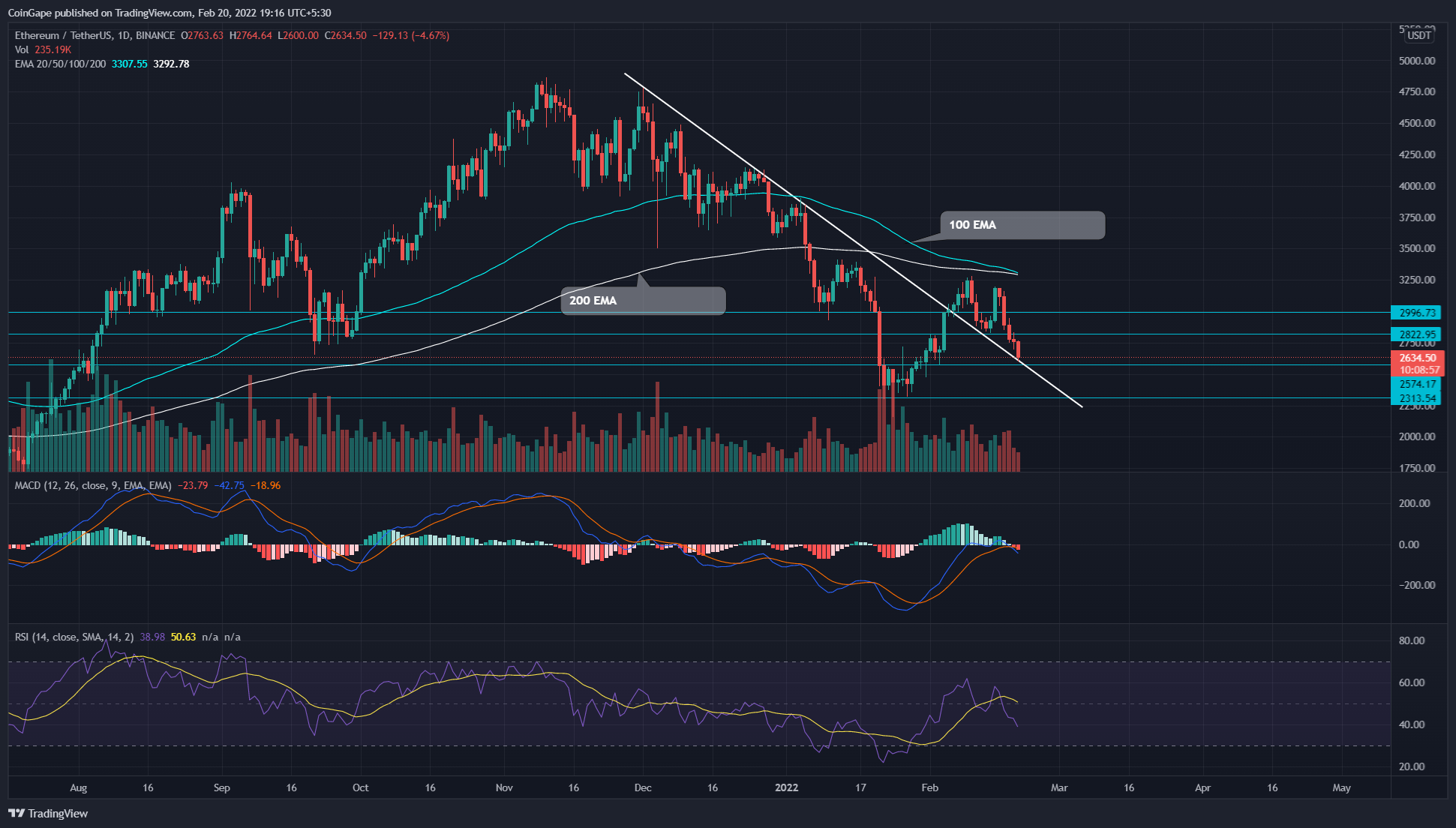 Ethereum Price Prediction: ETH Price Will Retest January Lows Again If Bulls Lose This Support PlatoAiStream PlatoAiStream. Data Intelligence. Vertical Search. Ai.