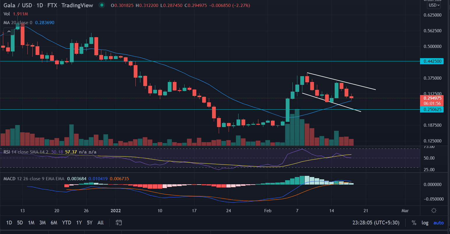 Gala Games (GALA) Price Prediction: Gala Consolidates Inside Flag Formation, Break Below 20 SMA Would Test $0.16 PlatoAiStream PlatoAiStream. Data Intelligence. Vertical Search. Ai.