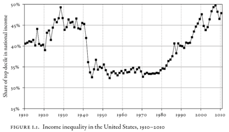 disuguaglianza di reddito negli Stati Uniti