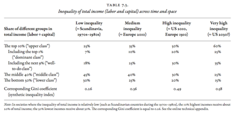 inequality of total income