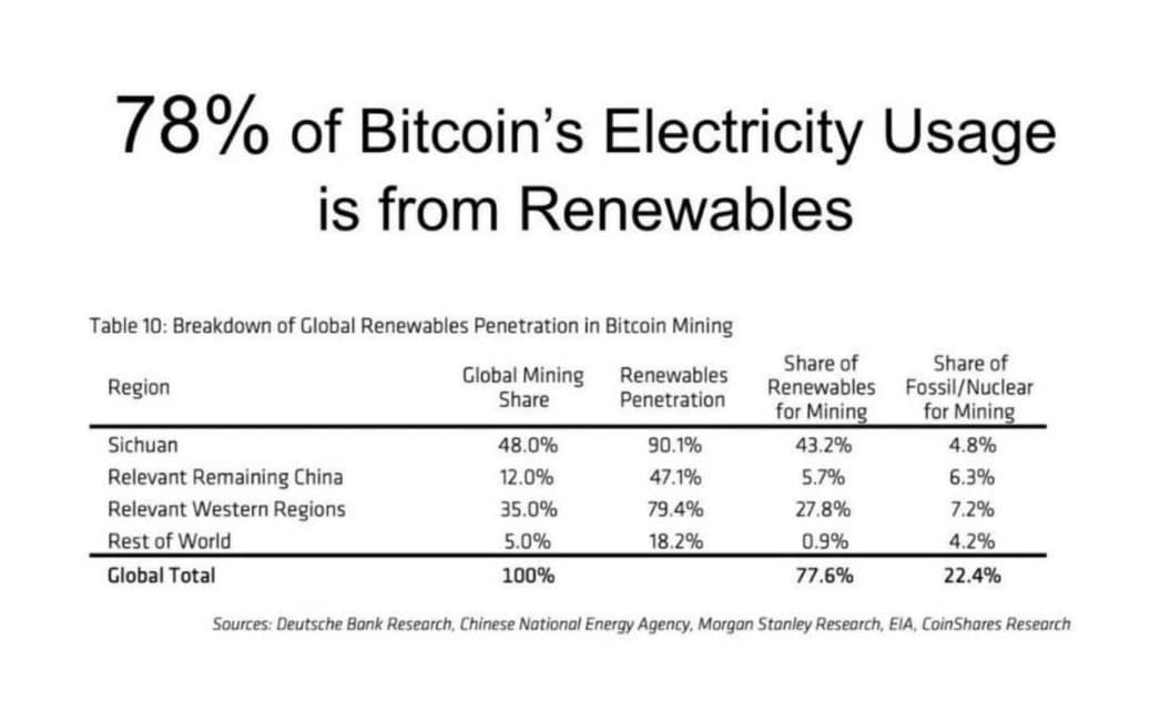 Bitcoini kaevandamine taastuvenergia