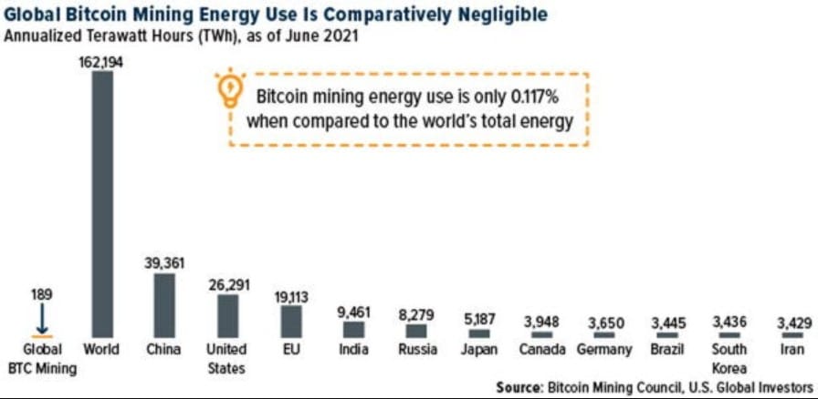 Energieverbrauch beim Bitcoin-Mining