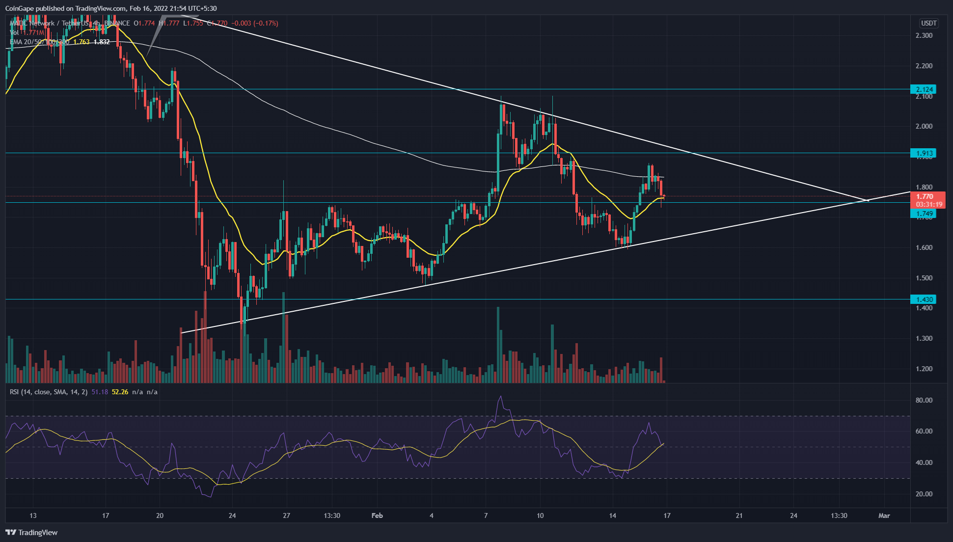 MATIC Price Analysis: This Symmetrical Triangle Breakout Holds The Key To Bull Rally PlatoAiStream PlatoAiStream. Data Intelligence. Vertical Search. Ai.