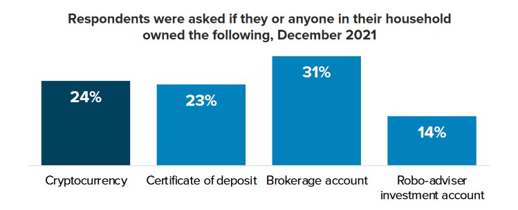 Poll: Crypto Holders Closing in On Brokerage Account Owners, Start Of A Trend? PlatoAiStream PlatoAiStream. Data Intelligence. Vertical Search. Ai.
