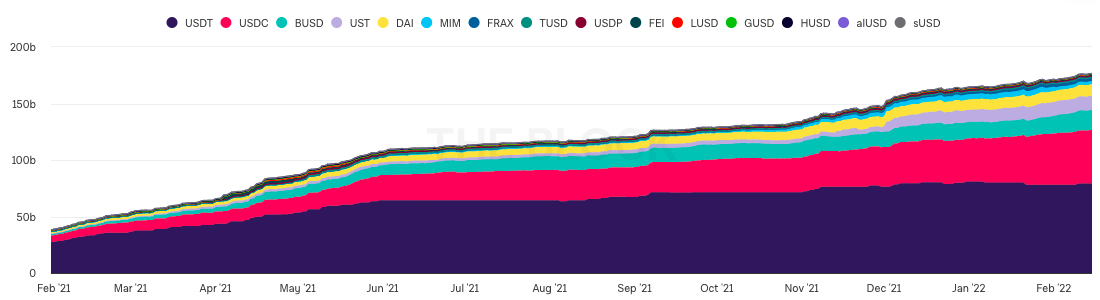Stablecoin Supply’s Steady Rise Shows ‘Increased Belief’ in Digital Assets Despite Market Rout PlatoAiStream PlatoAiStream. Data Intelligence. Vertical Search. Ai.