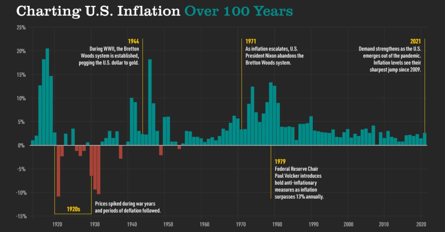 美国通货膨胀率