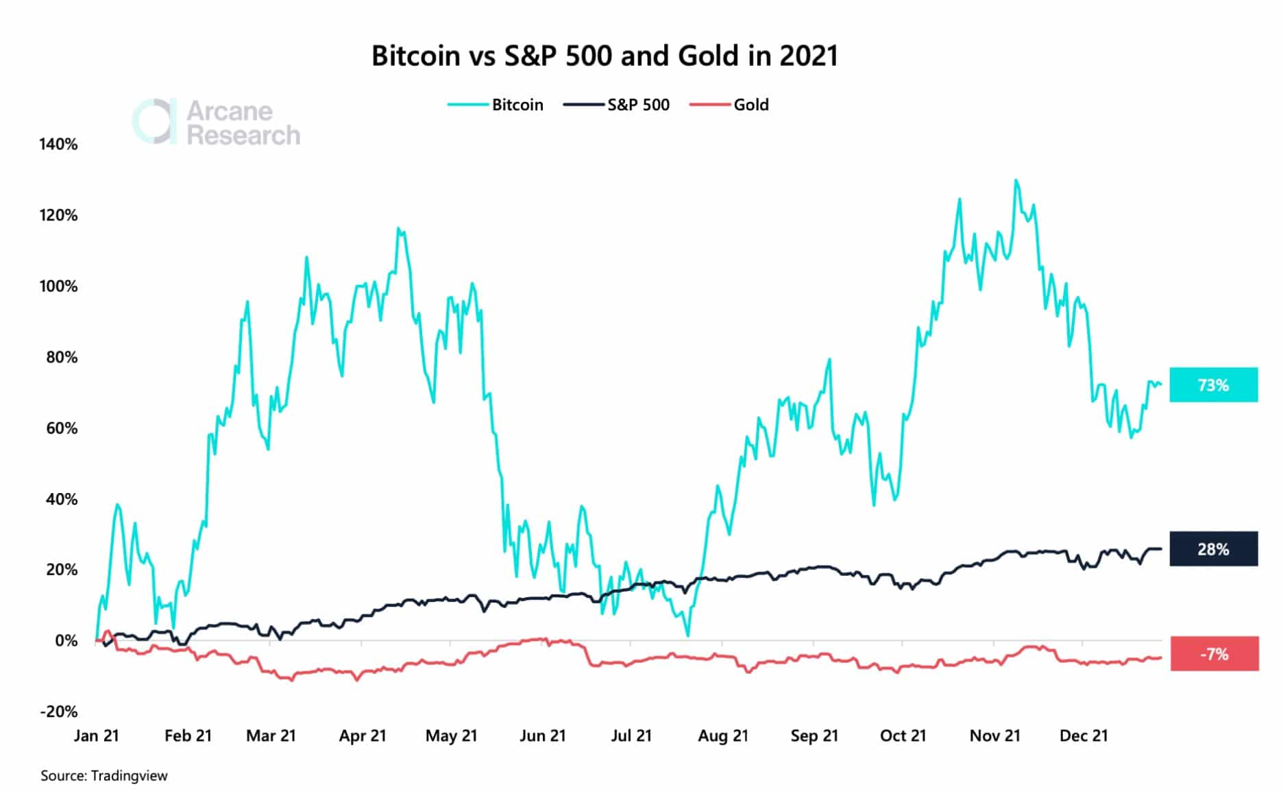 Bitcoin เทียบกับทองคำ