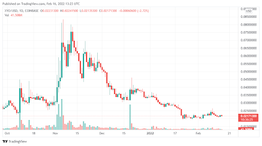 XYO (XYO) can bounce back from January lows and come out stronger in 2022 PlatoAiStream PlatoAiStream. Data Intelligence. Vertical Search. Ai.