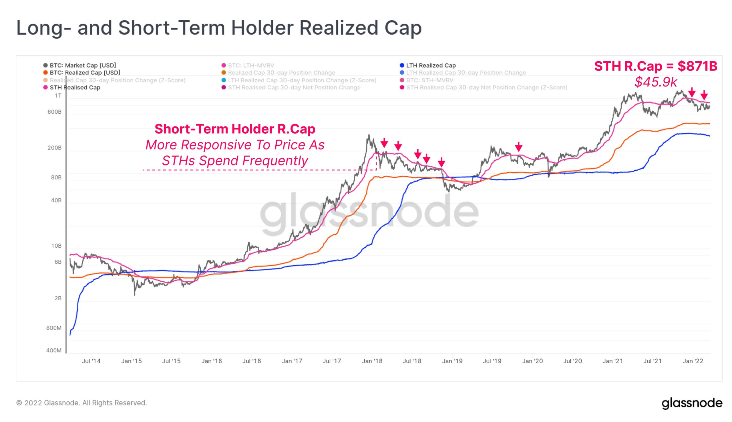 BTC Long and Short-term holders realized cap