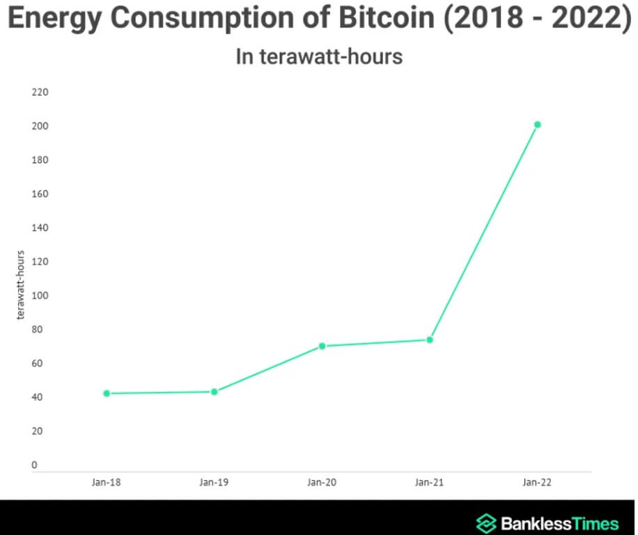 Energy consumed during Bitcoin mining between 2018 and 2022