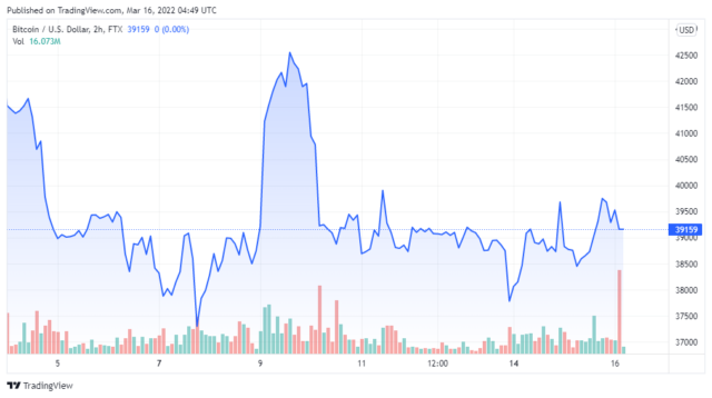 Gráfico de precios del BTCUSD para el 03/16/2022 - TradingView