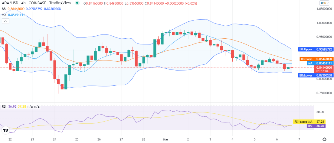 Cardano price analysis: Price levels collapse to $0.841 as bears dominate the market 4