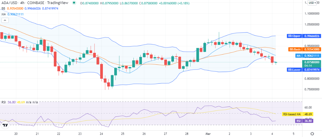 Cardano price analysis: Price levels continue sinking as ADA revisits $0.875 4