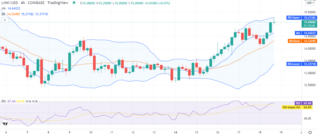 Chainlink price analysis: LINK surges to $15, as bulls mark 3.8 percent gains 2