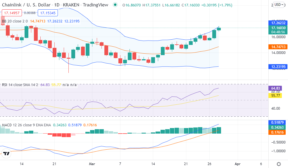 Chainlink price analysis: Prices continue soaring as LINK reclaims the $17.13 mark 2