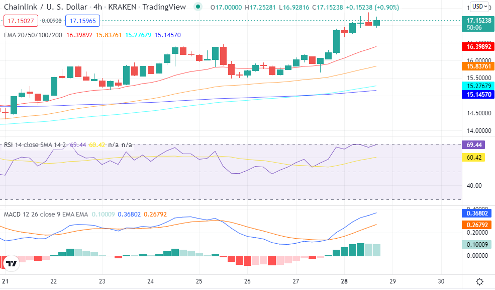 Chainlink price analysis: Prices continue soaring as LINK reclaims the $17.13 mark 3
