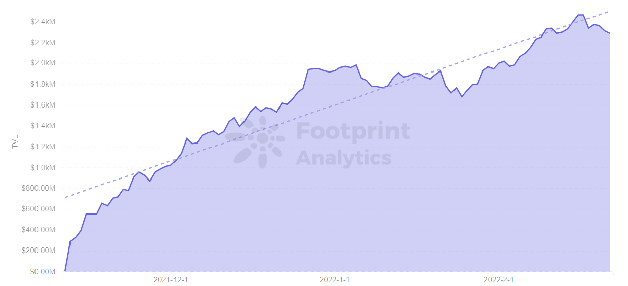 Footprint Analytics – TVL of Cronos