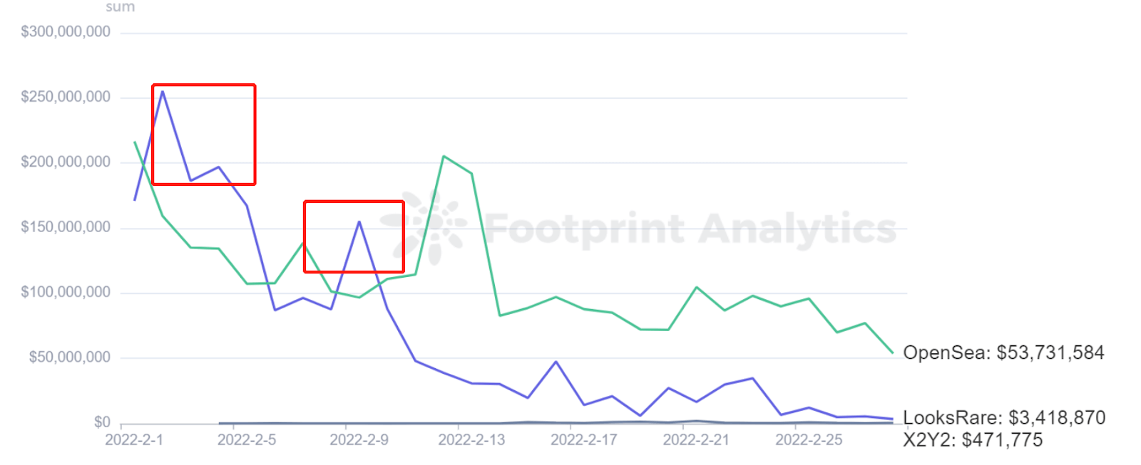 Footprint Analytics – порівняння обсягів у лютому