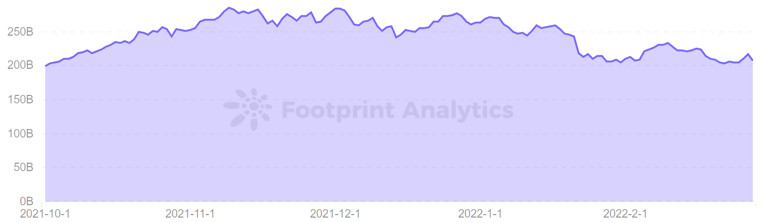 Footprint Analytics - TVL DeFi