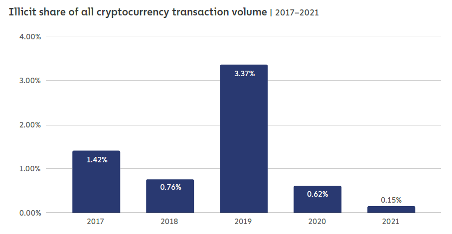 aandeel van illegale activiteiten in alle cryptocurrency-transactievolumes tussen 2017 en 2021.