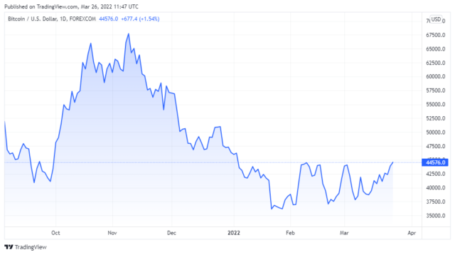 نمودار قیمت BTCUSD برای 03/26/2022 - TradingView
