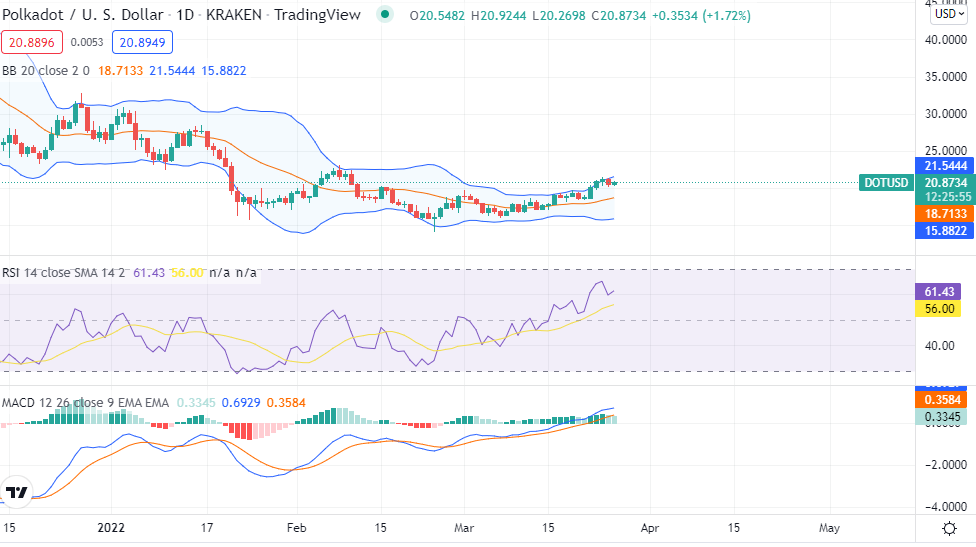 Polkadot price analysis: DOT/USD prices consolidates at $20.77, as bears have the upper hand 2