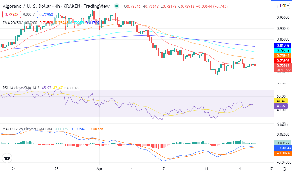 Algorand price analysis: ALGO prices near the key resistance of $0.7387, a breakout expected? 3