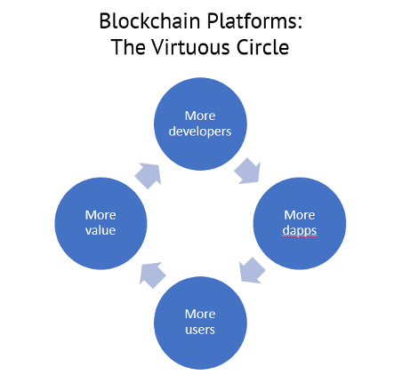 Blockchain-platforms