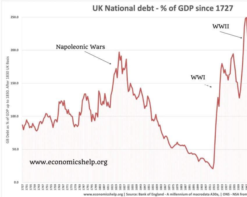 Egyesült Királyság adóssága