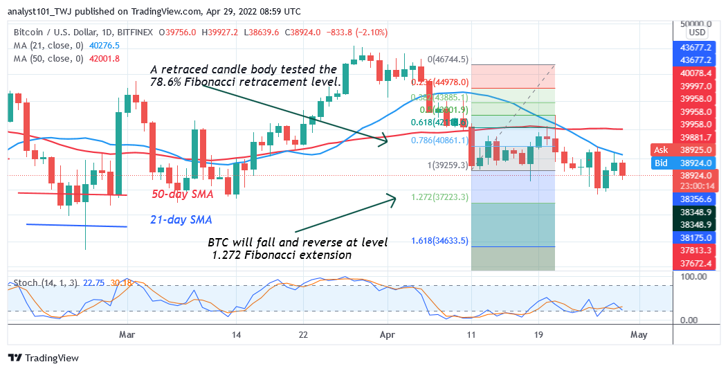  Bitcoin Price Prediction for Today April 29: BTC Fluctuates Between Levels $37.7K and $42.2K