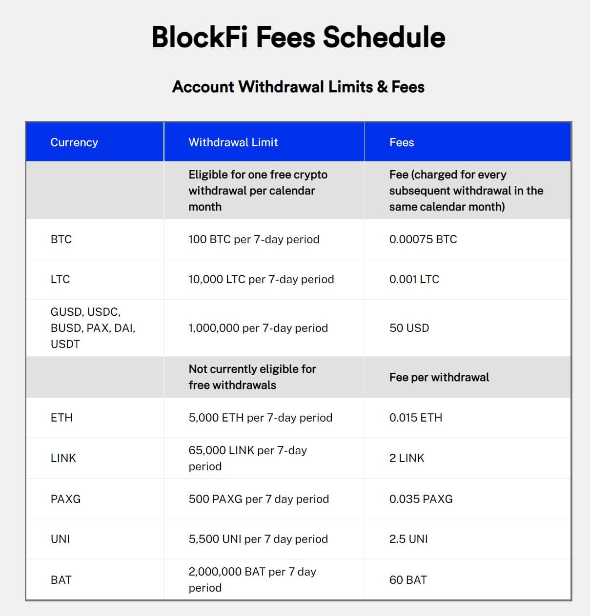 BlockFi-avgifter