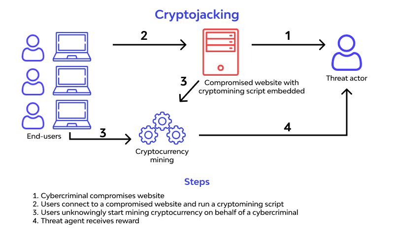 Cryptojacking-prosessi