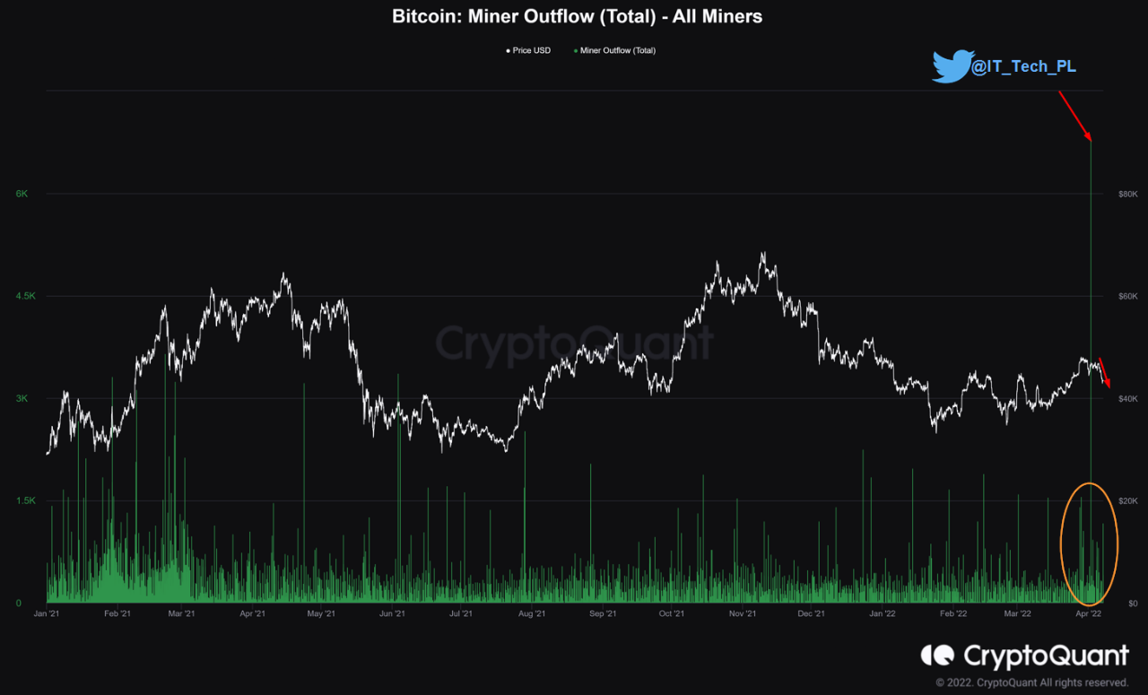 Bitcoin Miner Outflow
