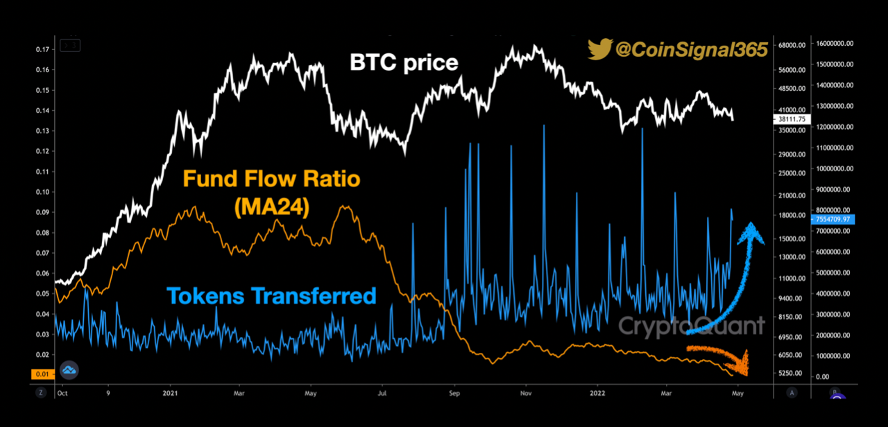 Bitcoin Fund Flow Ratio