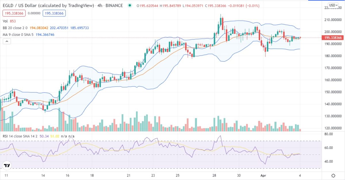 Elrond price analysis: ELGD declines to $182 amid ongoing crypto crash 3