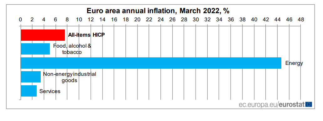 อัตราเงินเฟ้อในยุโรปพุ่งสูงถึง 7.5% — ลาการ์ด หัวหน้า ECB คาดว่าราคาพลังงานจะ 'สูงขึ้นไปอีกนาน'