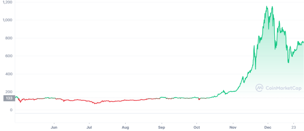 Performanța prețului Bitcoin în 2013