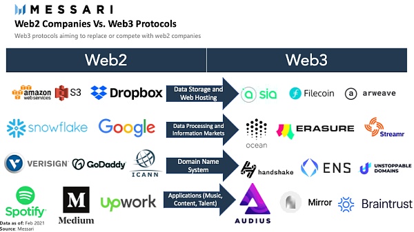A comparison of Web2 companies against the Web3 protocols 