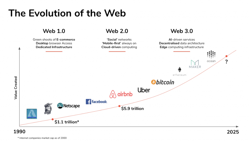 The graph depicting the evolution of Web