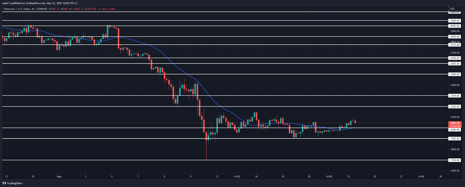 Ethereum price analysis: ETH fails to pivot, breaks above $2,050 previous high 