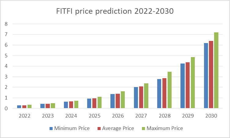 FITFI Price Prediction 2022-2030: Is FITFI a Good Investment? 2