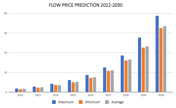 Flow mündi hinnaennustus 2022–2030: kas FLOW on hea investeering? 2