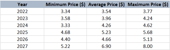STEPN Price Prediction 2022-2028