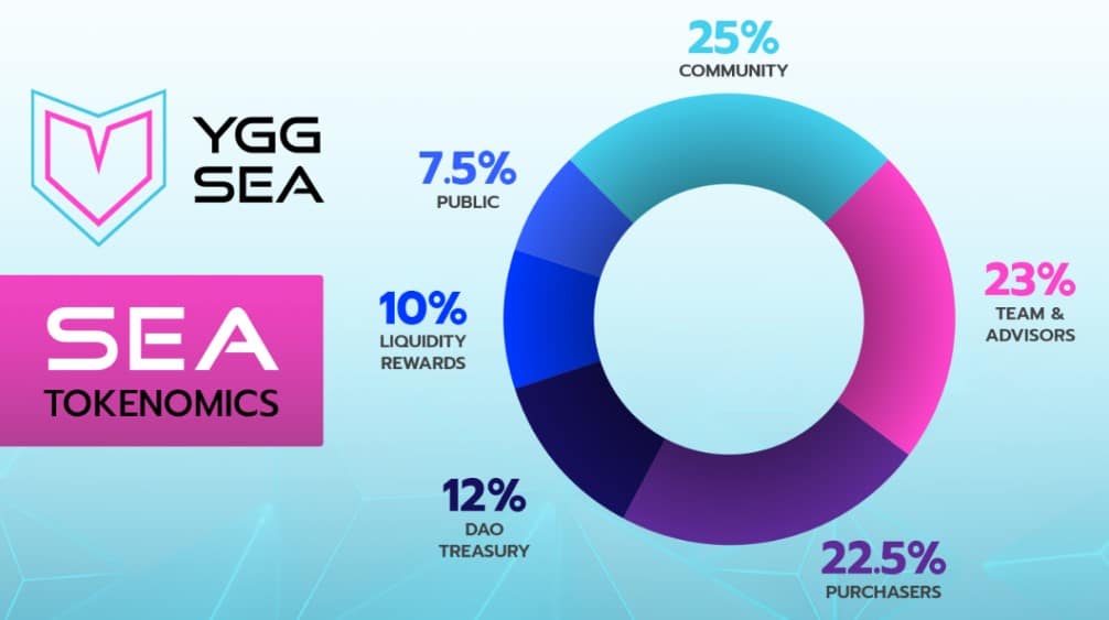 Distribución de tokens YGG SEA