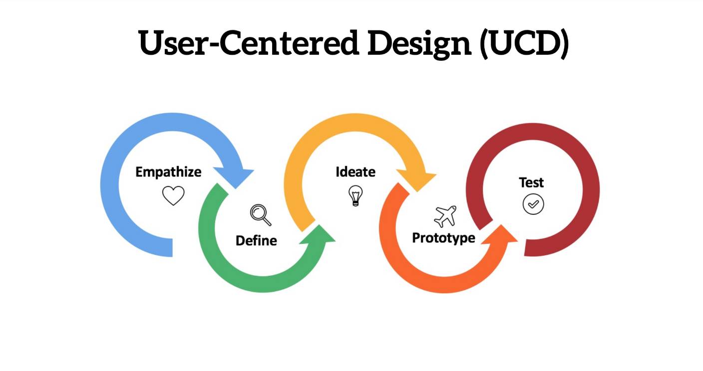 उपयोगकर्ता-केंद्रित डिज़ाइन प्रक्रिया.png