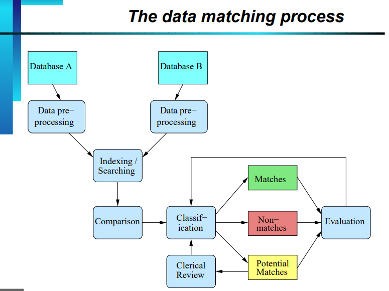 Data Matching: Description, Benefits, and Use Cases